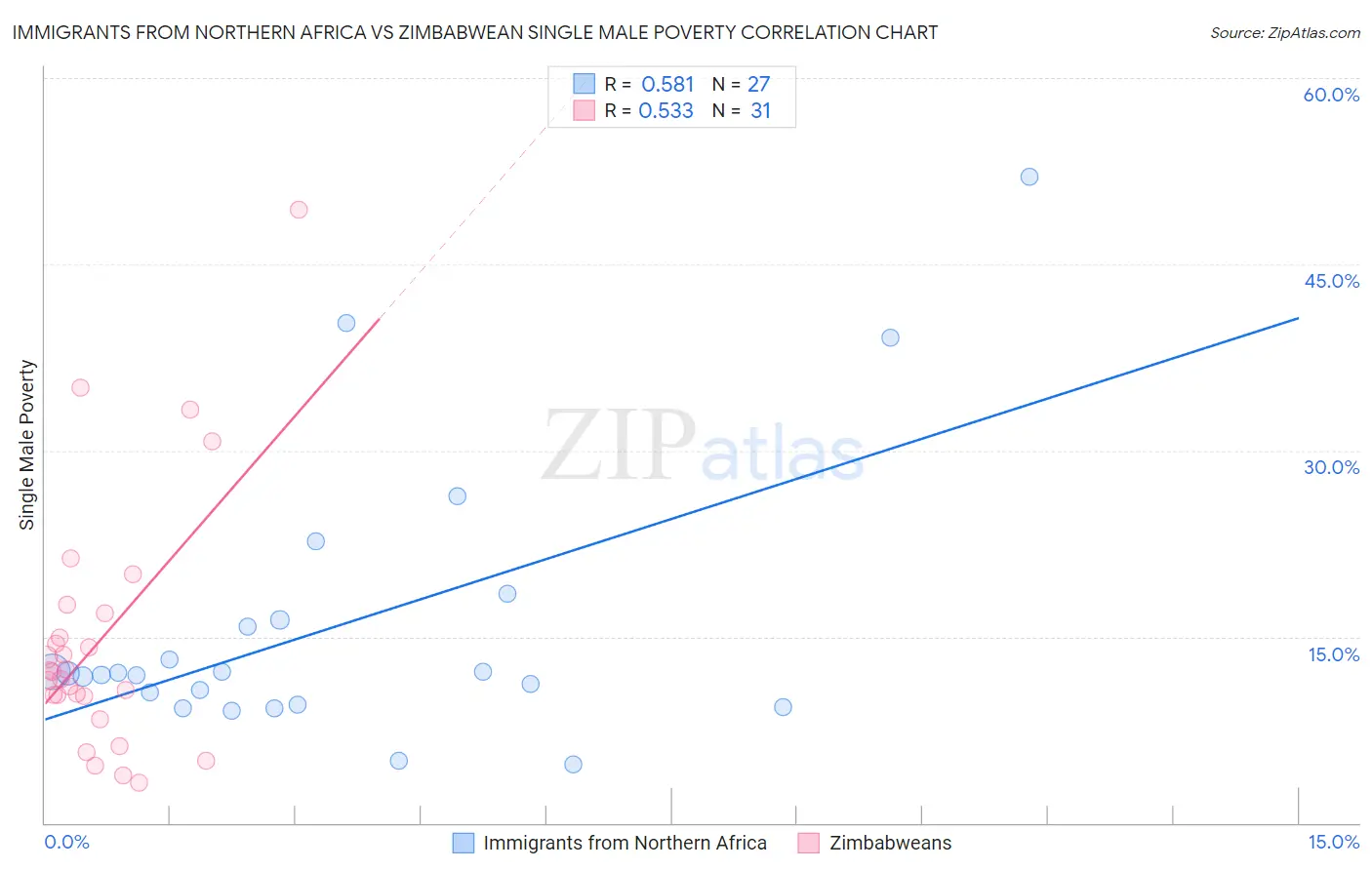 Immigrants from Northern Africa vs Zimbabwean Single Male Poverty