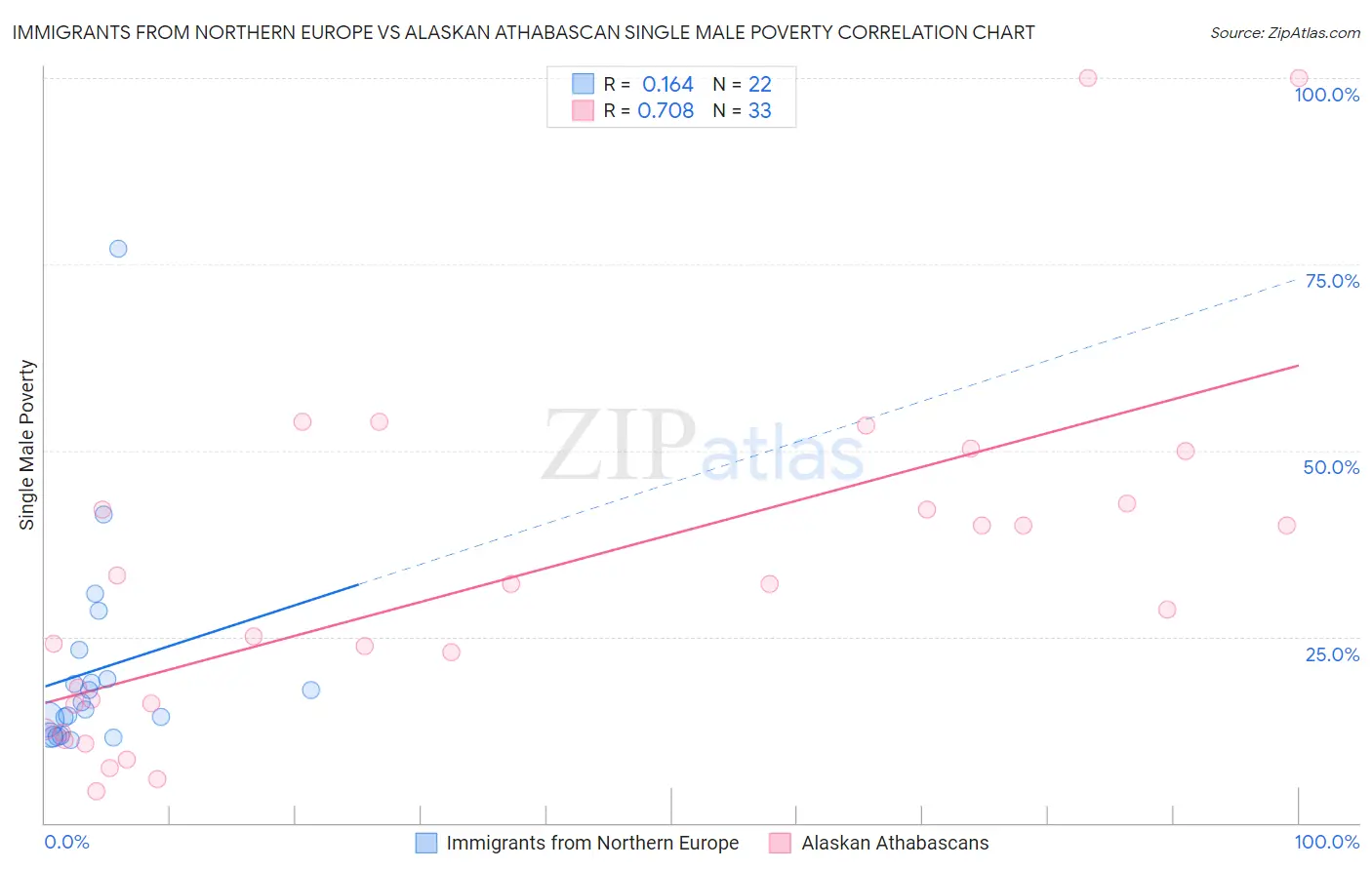 Immigrants from Northern Europe vs Alaskan Athabascan Single Male Poverty