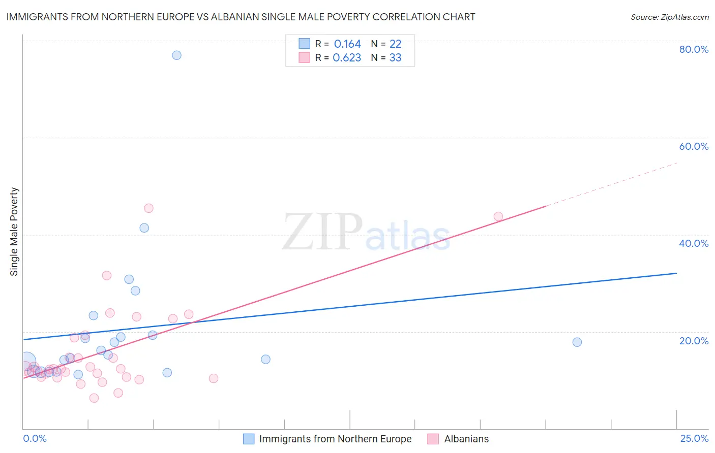 Immigrants from Northern Europe vs Albanian Single Male Poverty