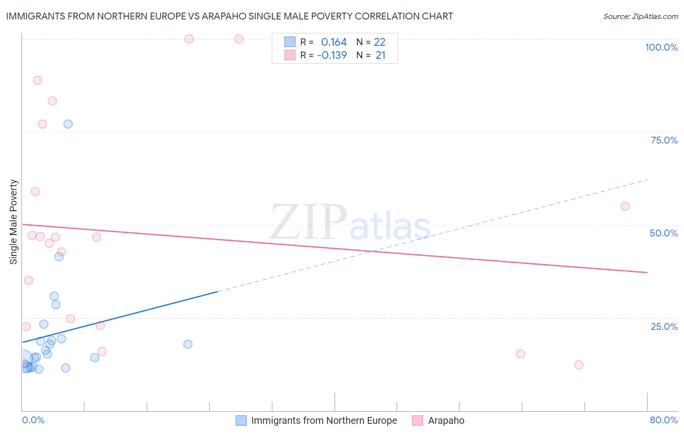 Immigrants from Northern Europe vs Arapaho Single Male Poverty