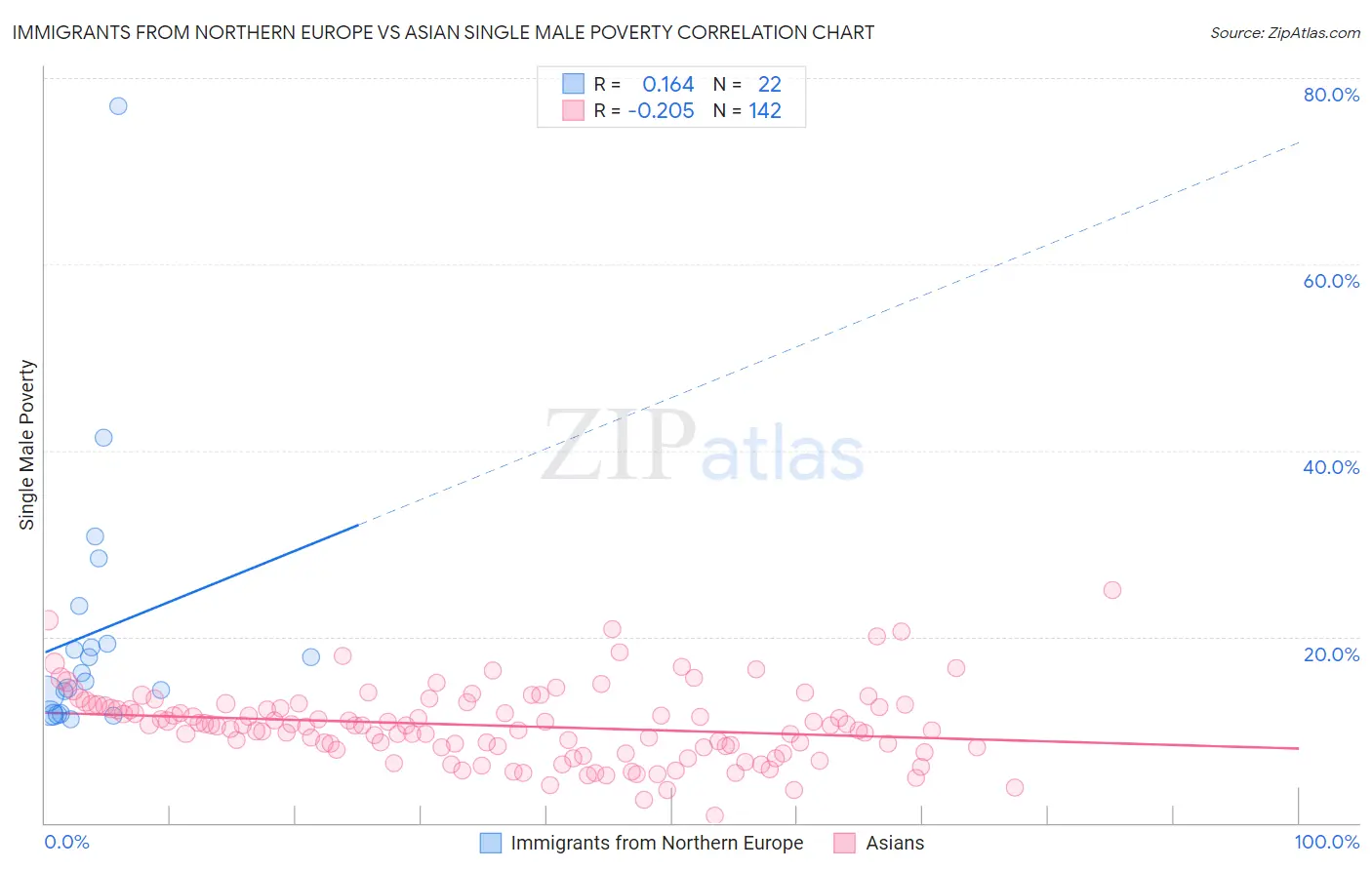 Immigrants from Northern Europe vs Asian Single Male Poverty