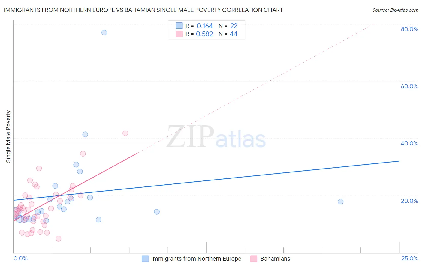 Immigrants from Northern Europe vs Bahamian Single Male Poverty