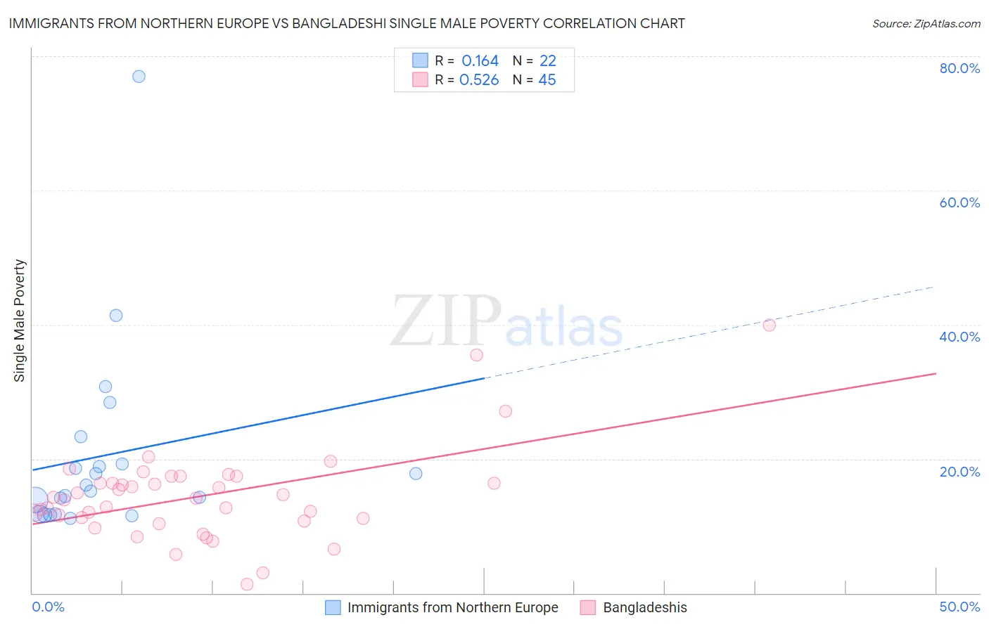 Immigrants from Northern Europe vs Bangladeshi Single Male Poverty