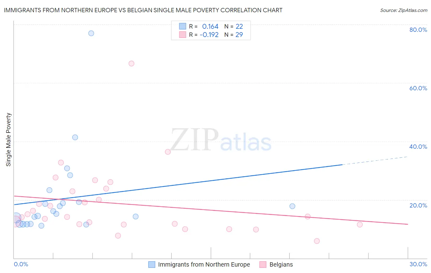 Immigrants from Northern Europe vs Belgian Single Male Poverty