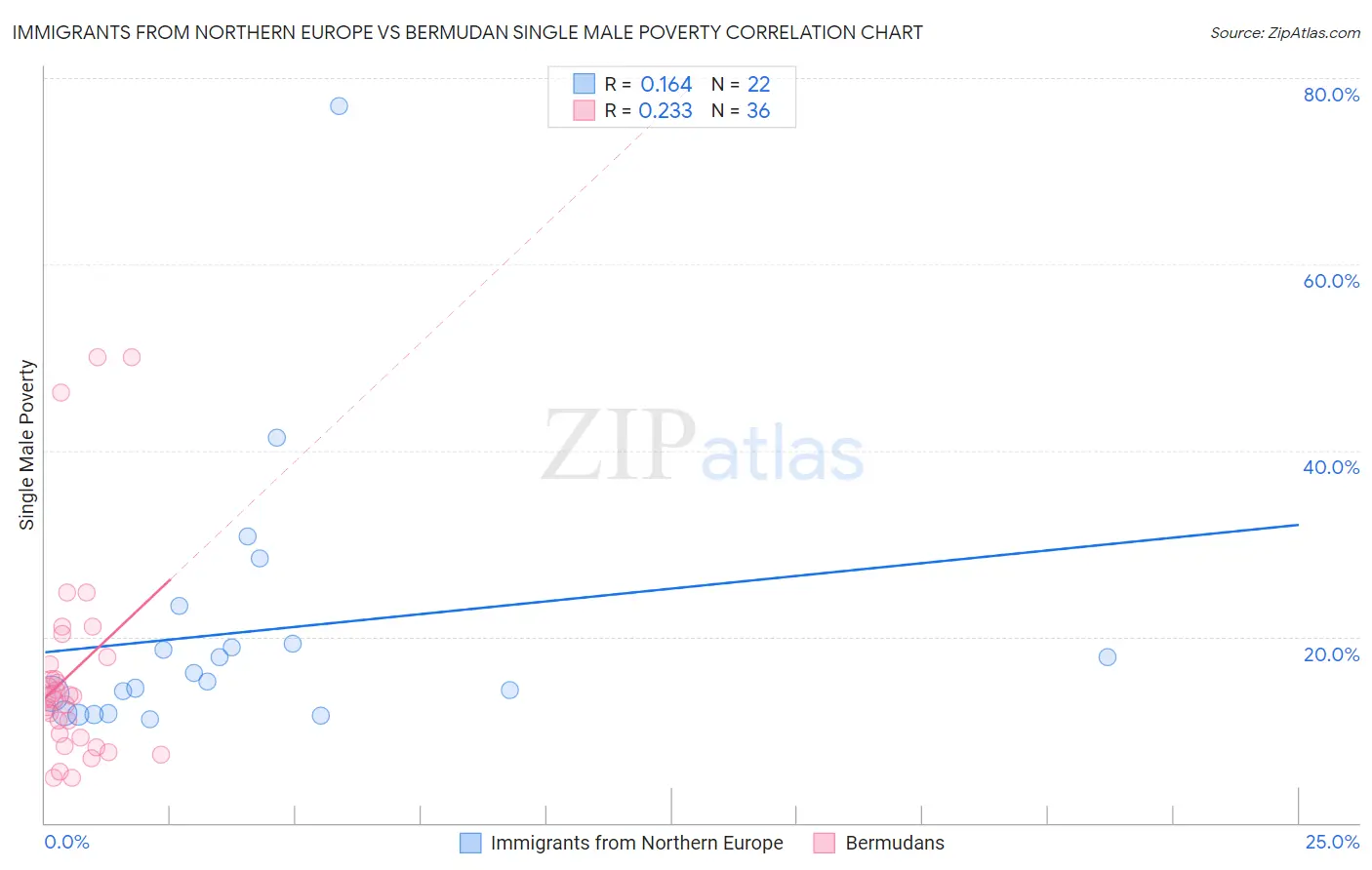 Immigrants from Northern Europe vs Bermudan Single Male Poverty