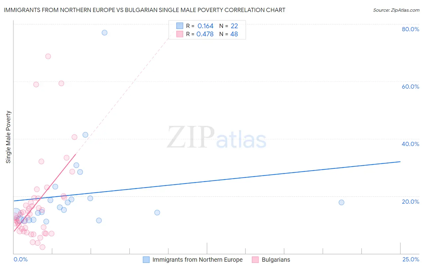 Immigrants from Northern Europe vs Bulgarian Single Male Poverty