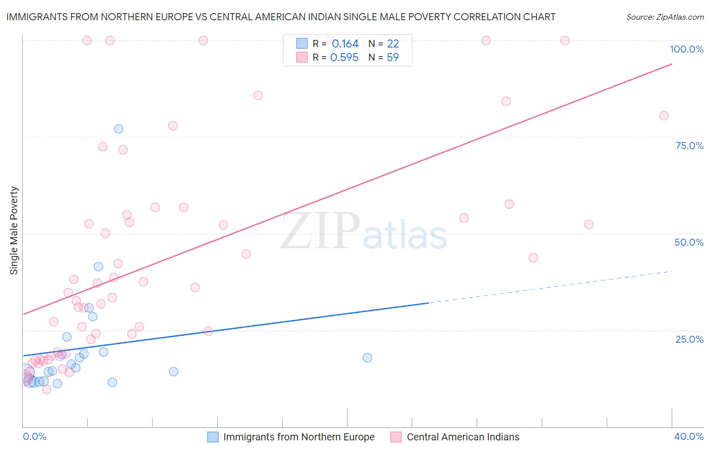 Immigrants from Northern Europe vs Central American Indian Single Male Poverty