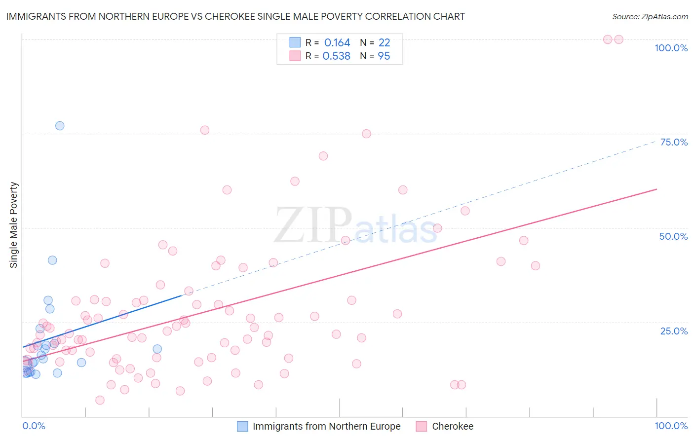 Immigrants from Northern Europe vs Cherokee Single Male Poverty