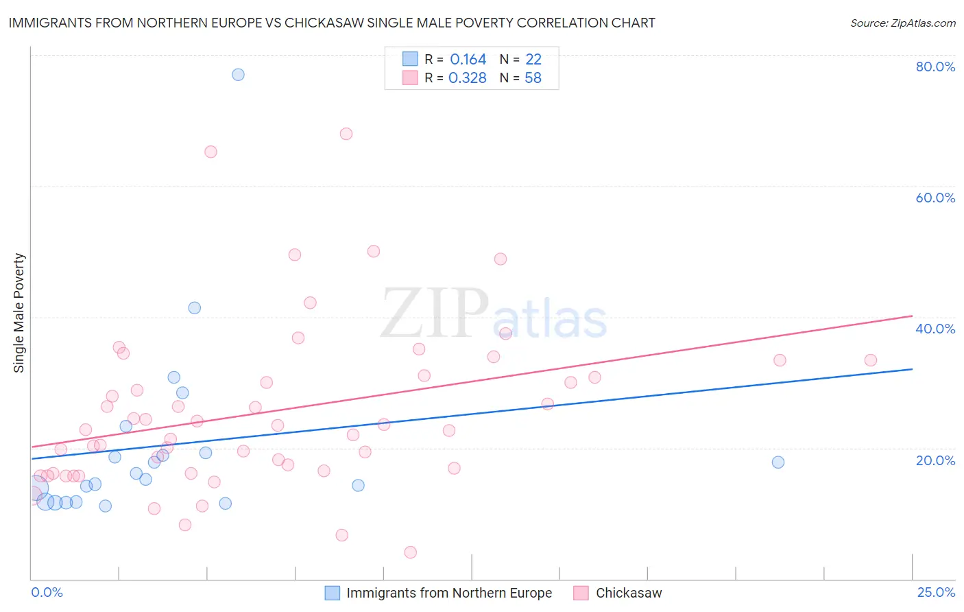 Immigrants from Northern Europe vs Chickasaw Single Male Poverty