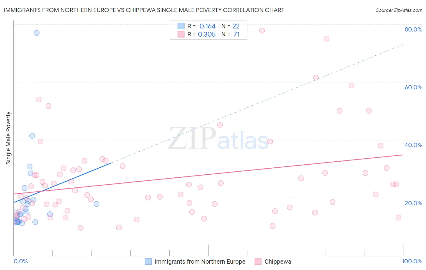 Immigrants from Northern Europe vs Chippewa Single Male Poverty