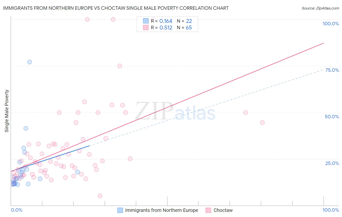 Immigrants from Northern Europe vs Choctaw Single Male Poverty