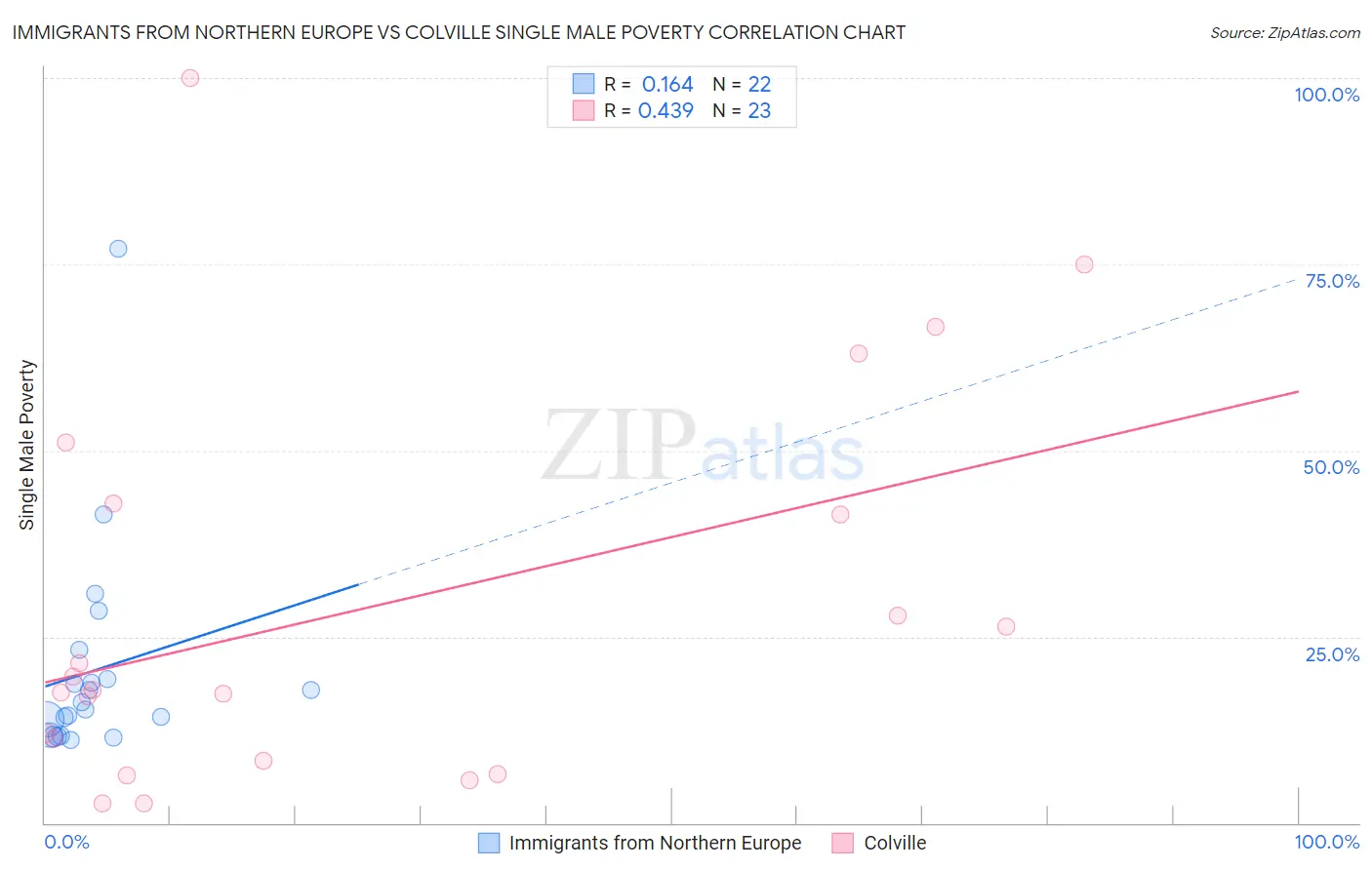 Immigrants from Northern Europe vs Colville Single Male Poverty