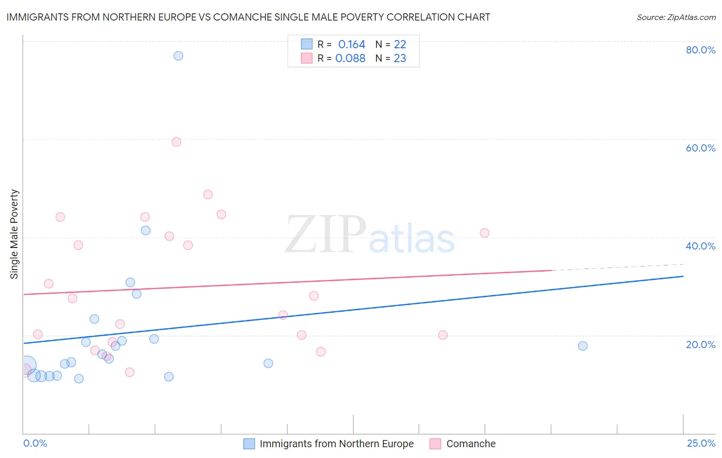 Immigrants from Northern Europe vs Comanche Single Male Poverty