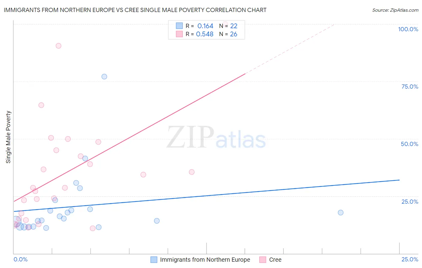 Immigrants from Northern Europe vs Cree Single Male Poverty