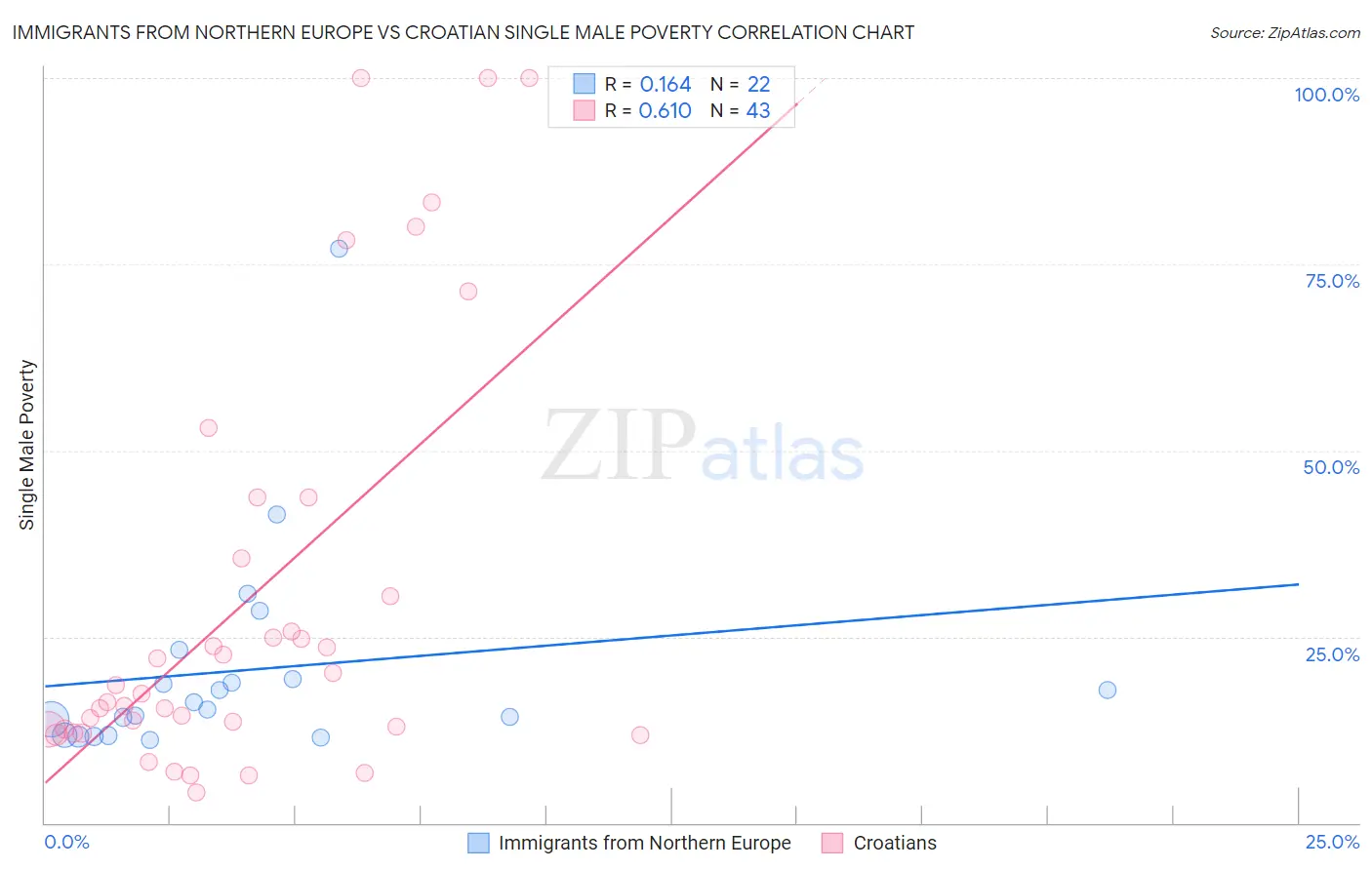 Immigrants from Northern Europe vs Croatian Single Male Poverty