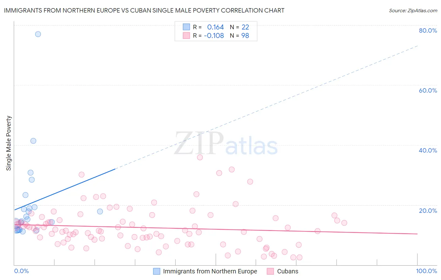 Immigrants from Northern Europe vs Cuban Single Male Poverty