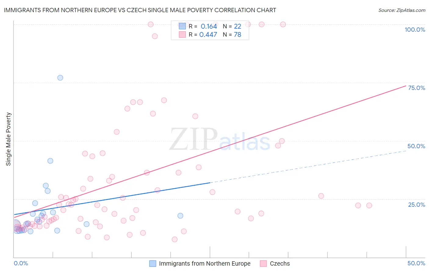 Immigrants from Northern Europe vs Czech Single Male Poverty