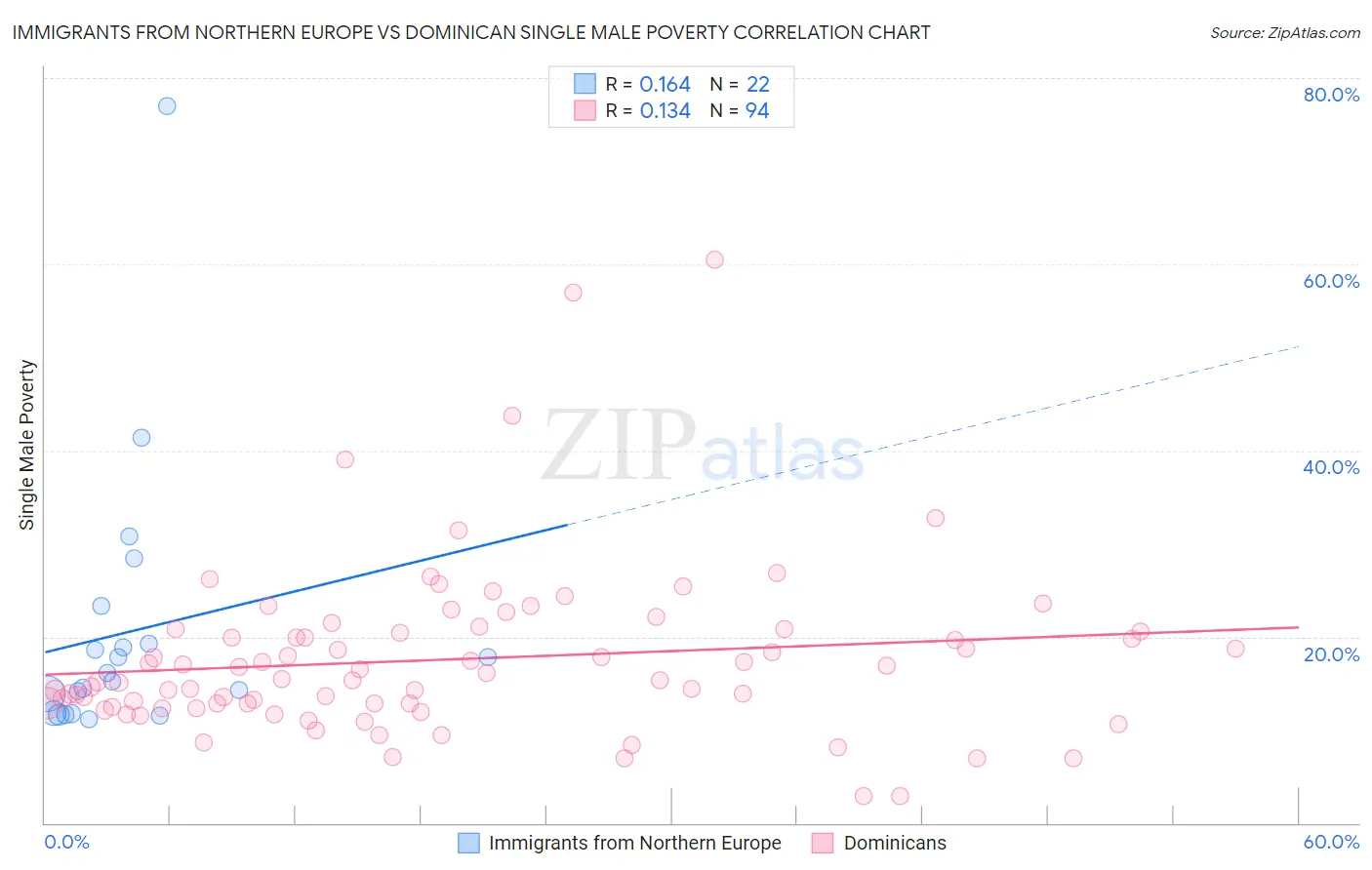 Immigrants from Northern Europe vs Dominican Single Male Poverty