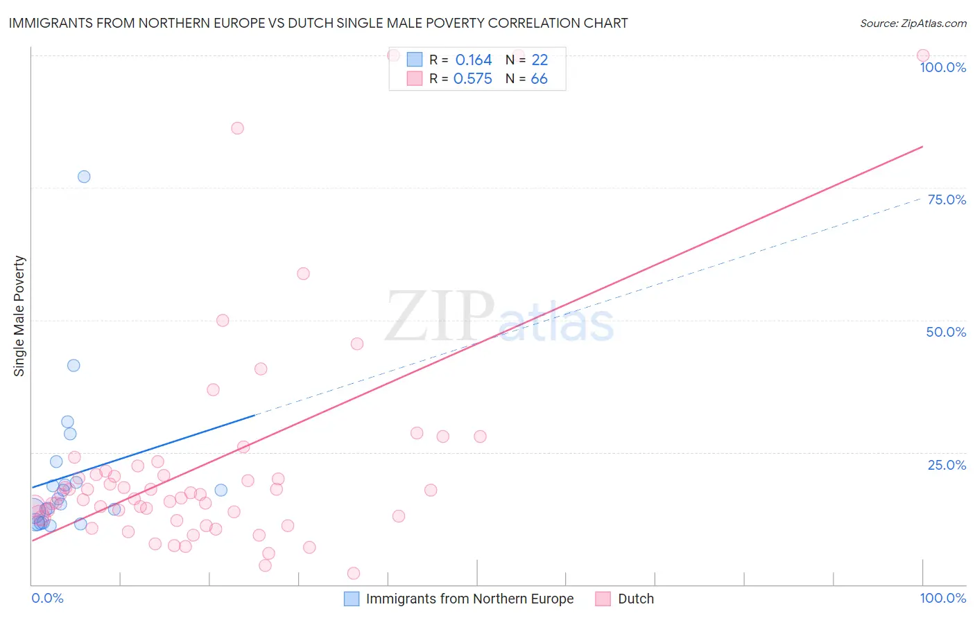 Immigrants from Northern Europe vs Dutch Single Male Poverty
