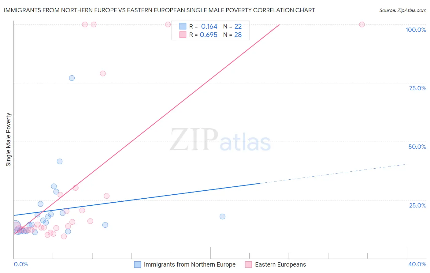 Immigrants from Northern Europe vs Eastern European Single Male Poverty