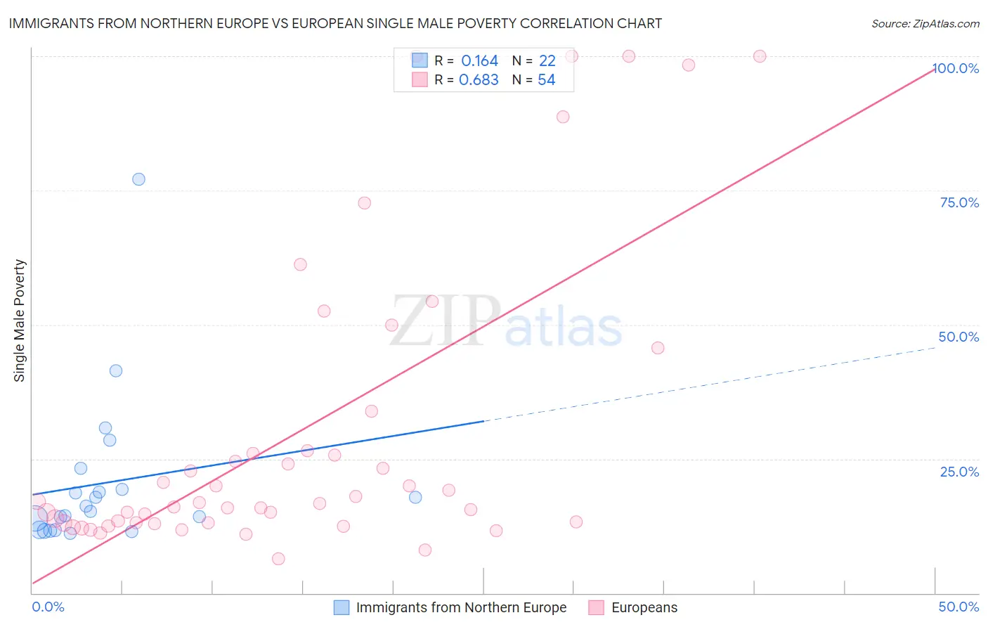 Immigrants from Northern Europe vs European Single Male Poverty