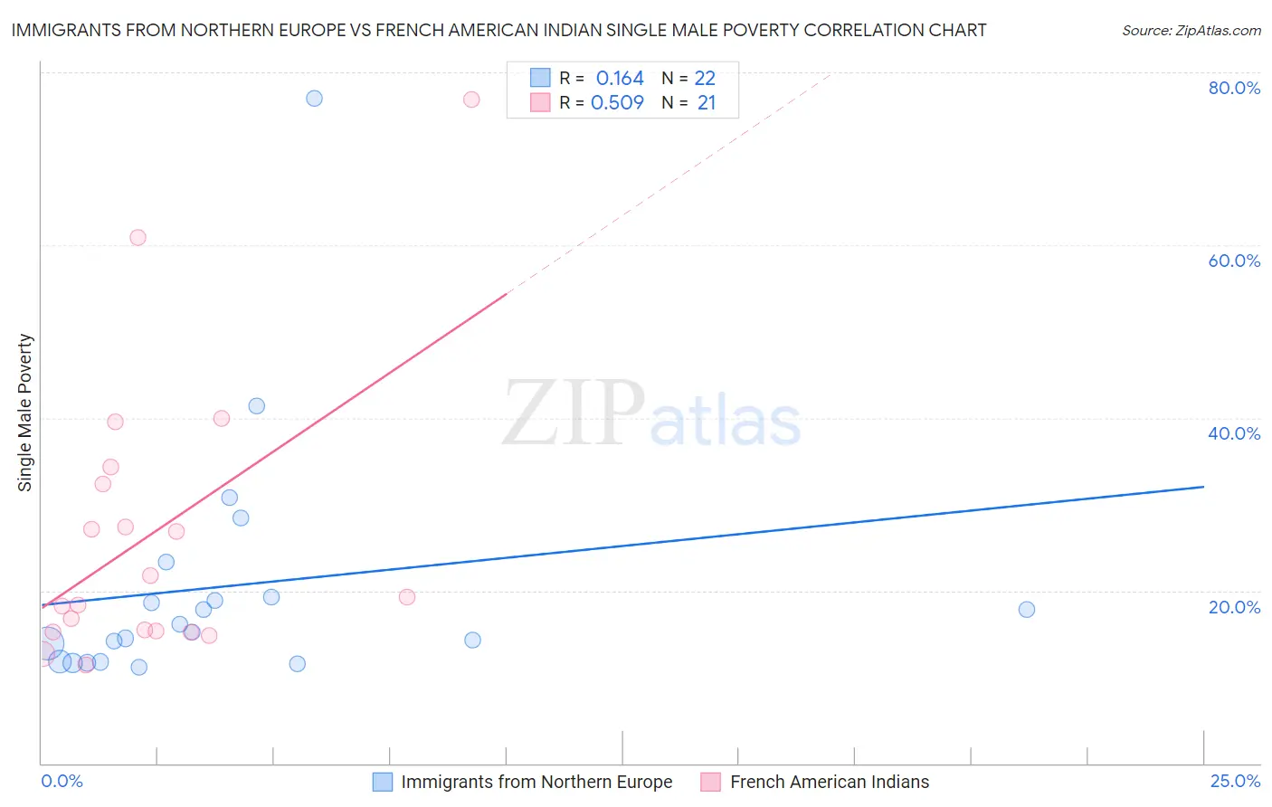 Immigrants from Northern Europe vs French American Indian Single Male Poverty