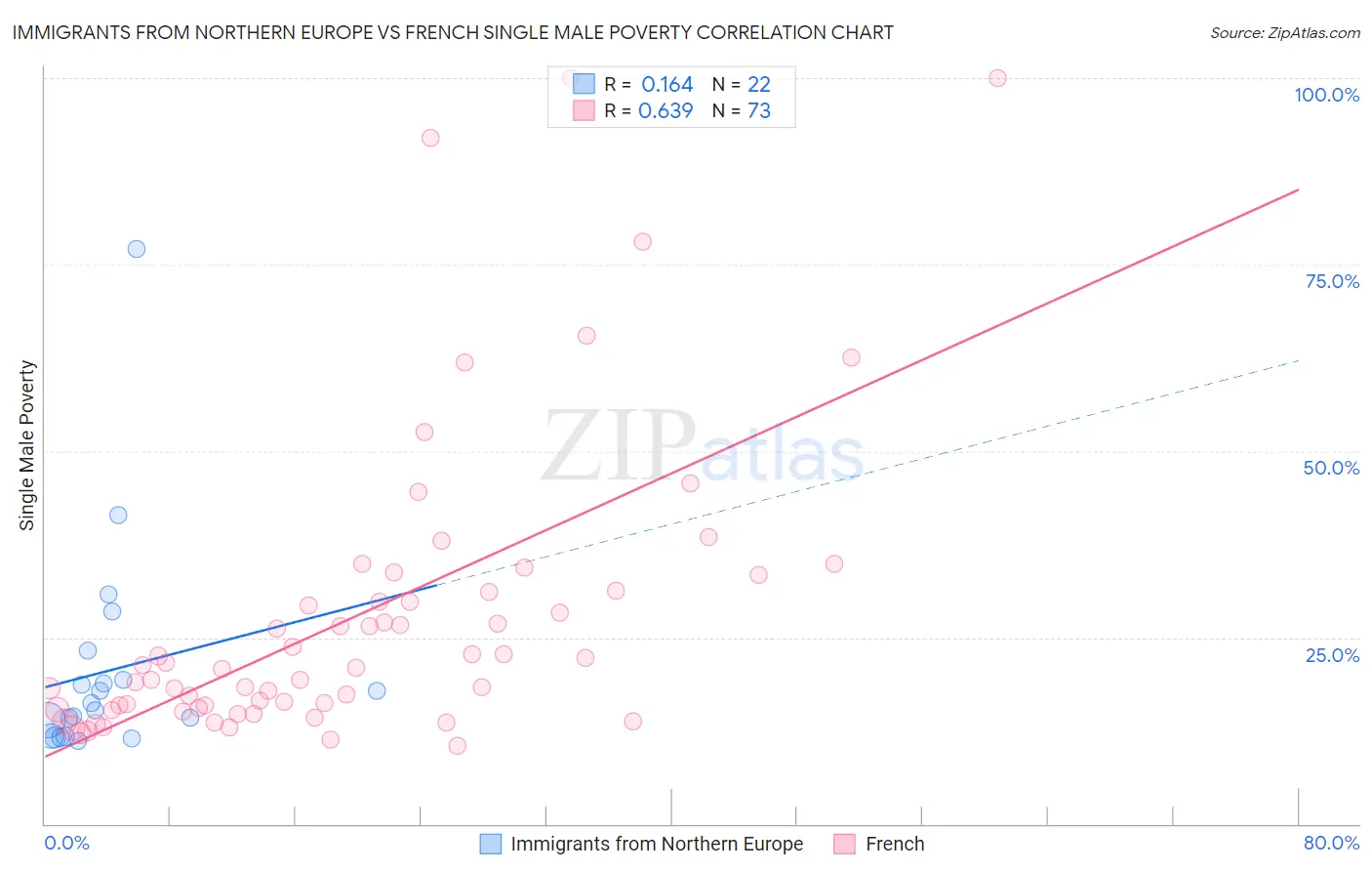 Immigrants from Northern Europe vs French Single Male Poverty