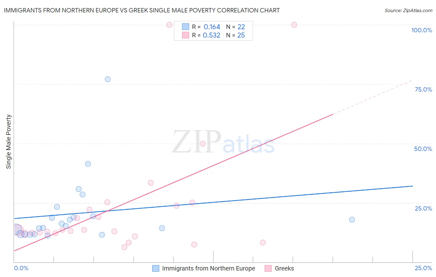Immigrants from Northern Europe vs Greek Single Male Poverty