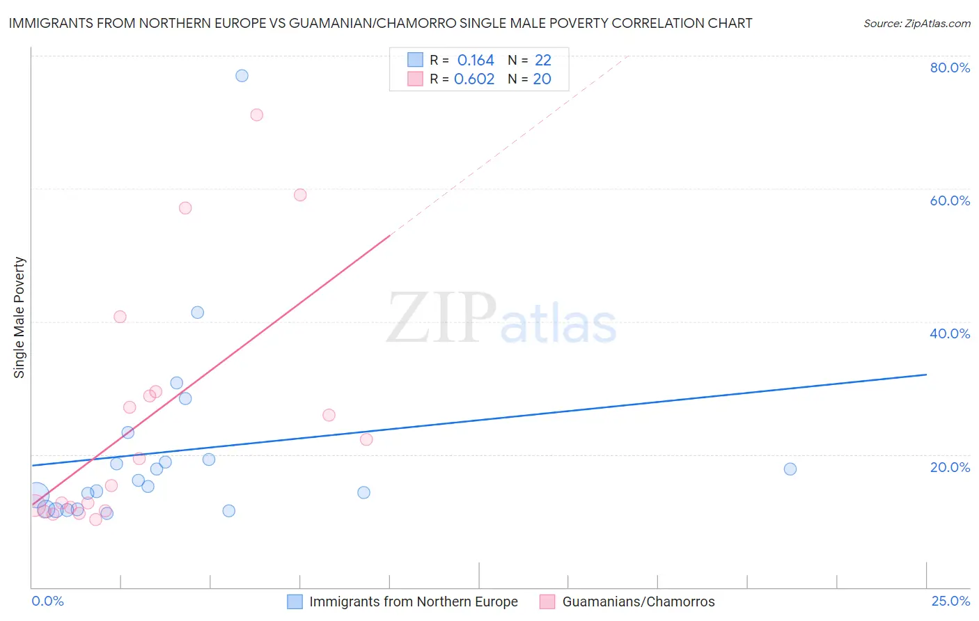 Immigrants from Northern Europe vs Guamanian/Chamorro Single Male Poverty