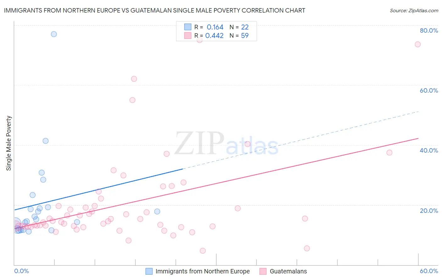 Immigrants from Northern Europe vs Guatemalan Single Male Poverty