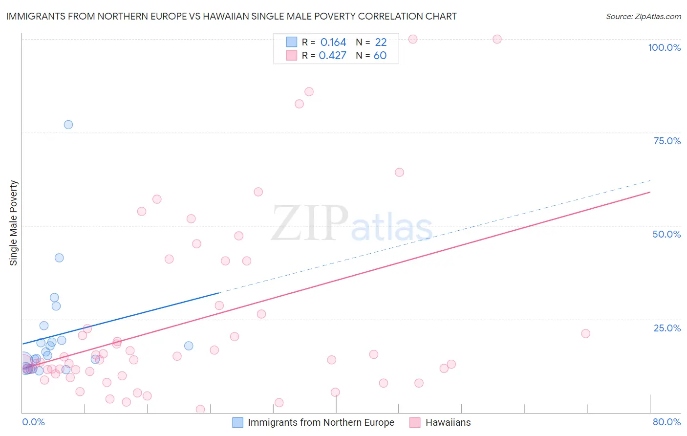 Immigrants from Northern Europe vs Hawaiian Single Male Poverty