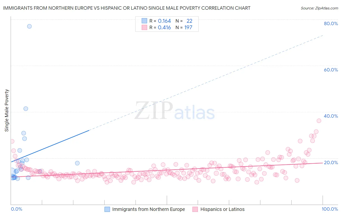 Immigrants from Northern Europe vs Hispanic or Latino Single Male Poverty