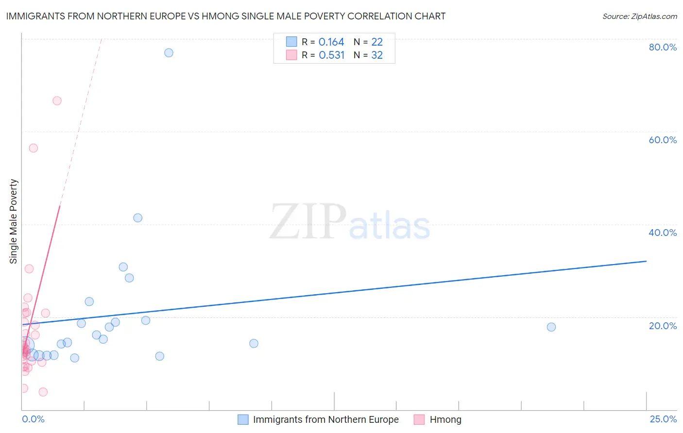 Immigrants from Northern Europe vs Hmong Single Male Poverty