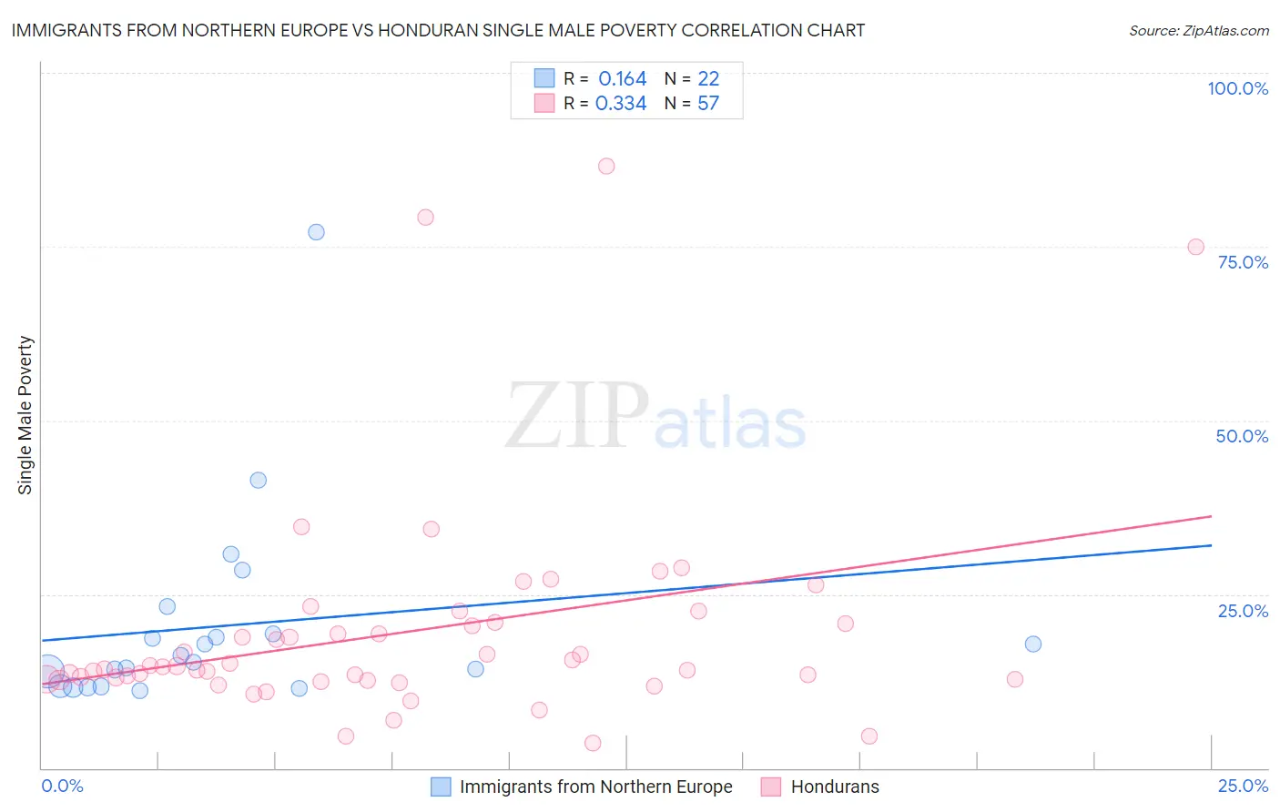 Immigrants from Northern Europe vs Honduran Single Male Poverty