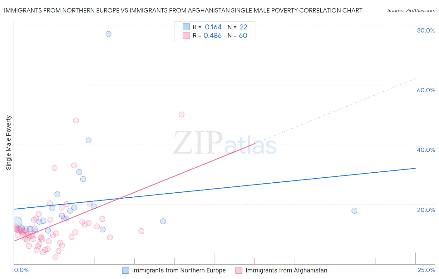 Immigrants from Northern Europe vs Immigrants from Afghanistan Single Male Poverty