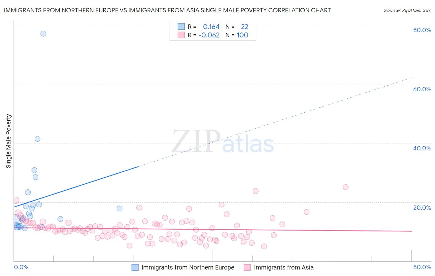 Immigrants from Northern Europe vs Immigrants from Asia Single Male Poverty