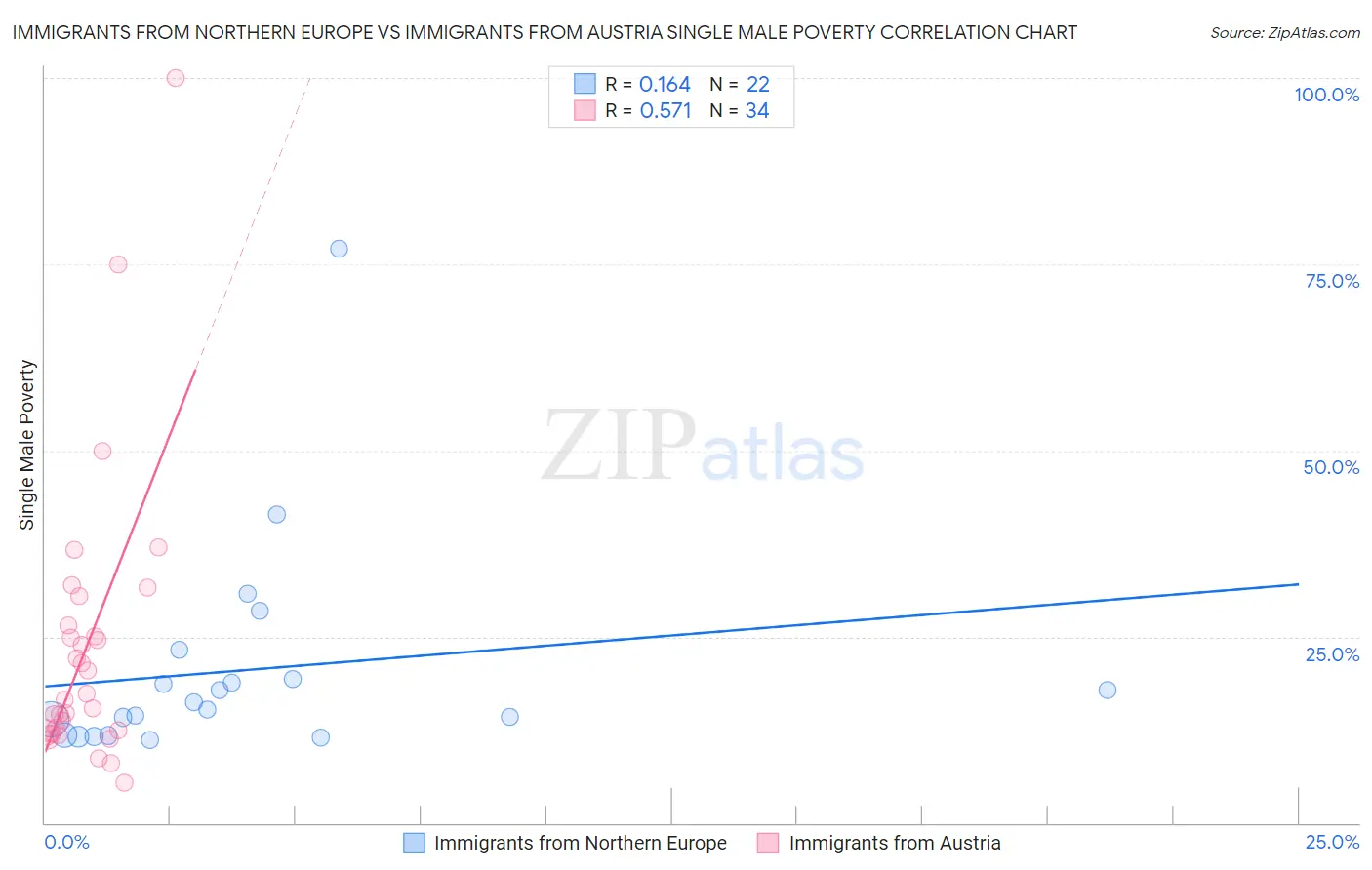 Immigrants from Northern Europe vs Immigrants from Austria Single Male Poverty