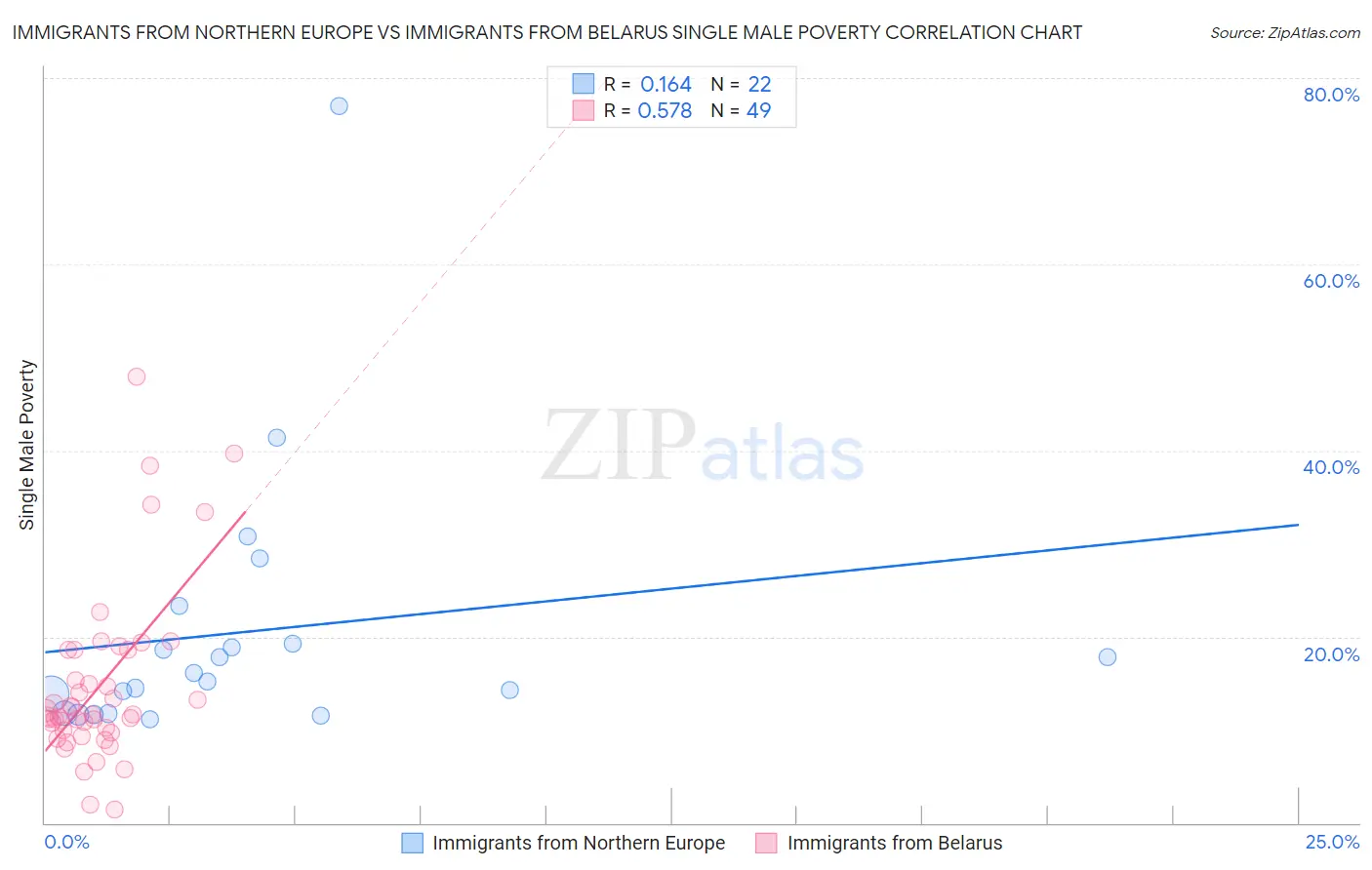 Immigrants from Northern Europe vs Immigrants from Belarus Single Male Poverty