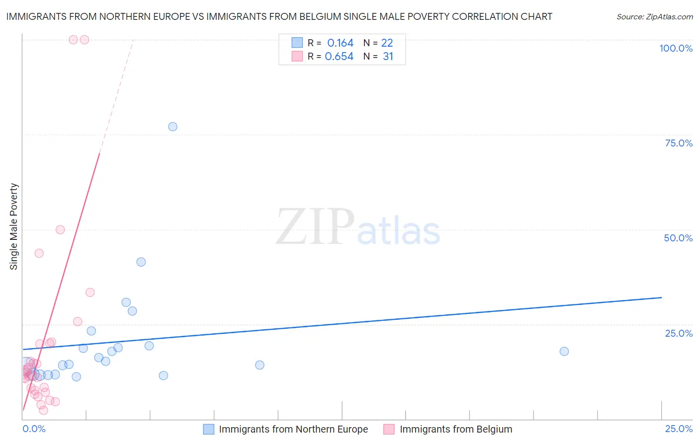 Immigrants from Northern Europe vs Immigrants from Belgium Single Male Poverty