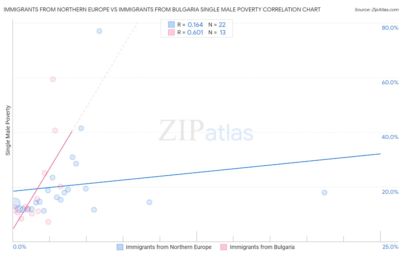 Immigrants from Northern Europe vs Immigrants from Bulgaria Single Male Poverty