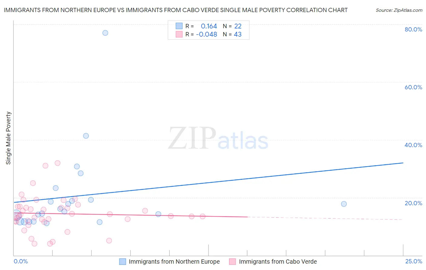 Immigrants from Northern Europe vs Immigrants from Cabo Verde Single Male Poverty