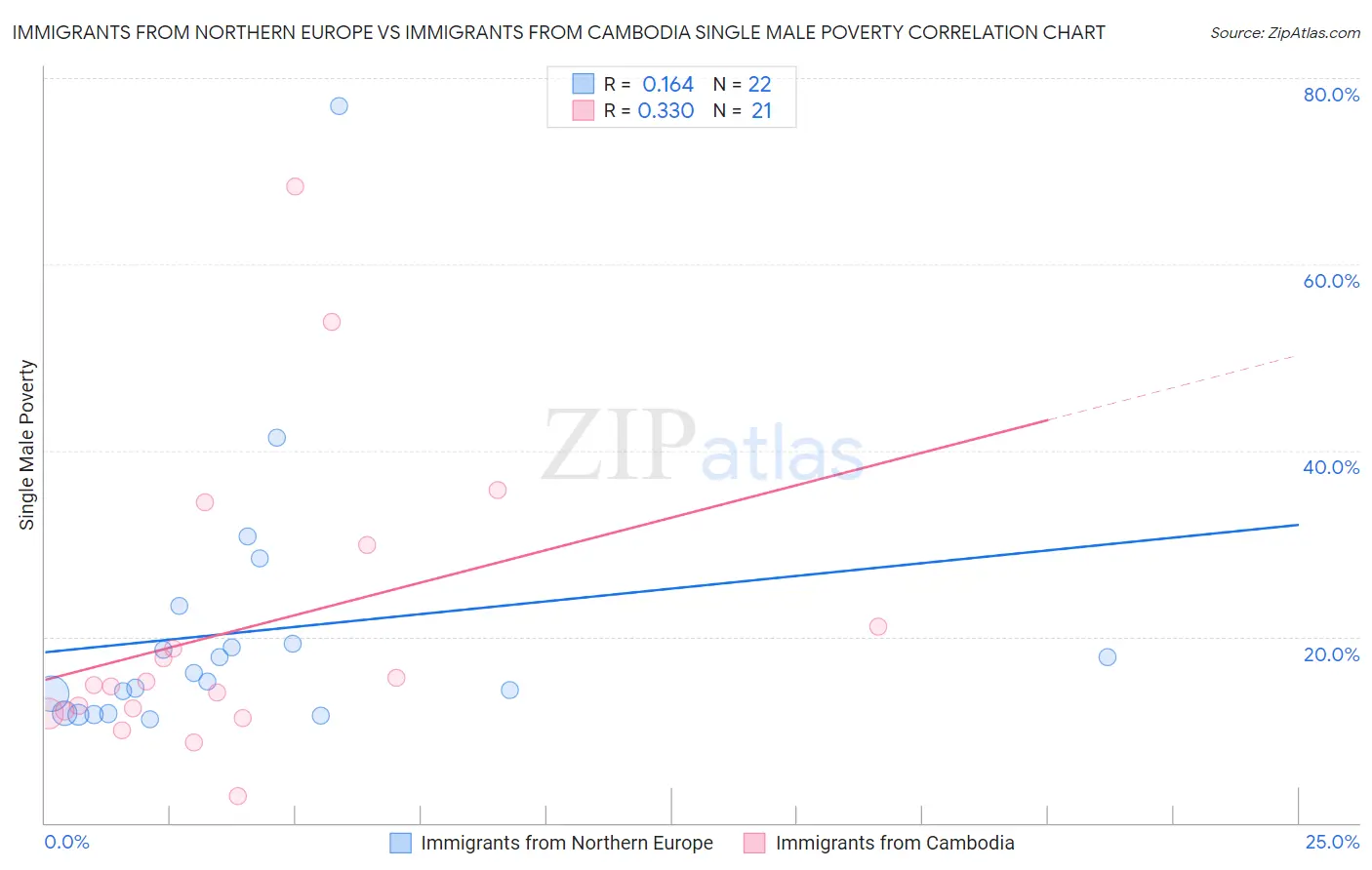 Immigrants from Northern Europe vs Immigrants from Cambodia Single Male Poverty