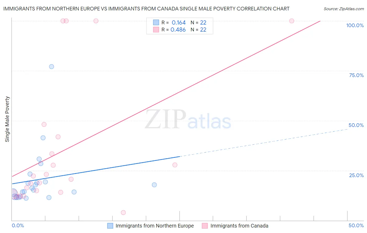 Immigrants from Northern Europe vs Immigrants from Canada Single Male Poverty