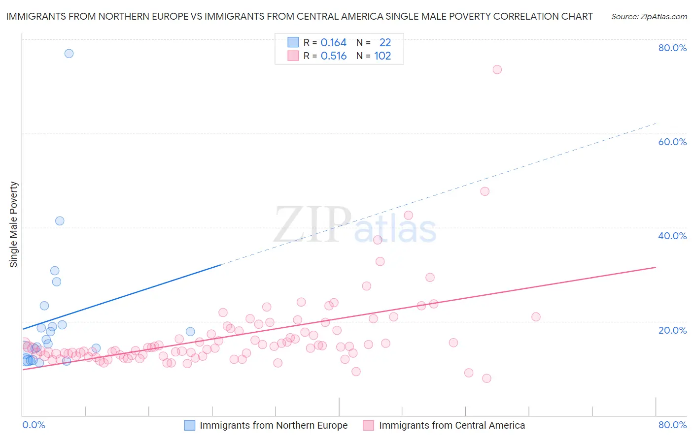 Immigrants from Northern Europe vs Immigrants from Central America Single Male Poverty
