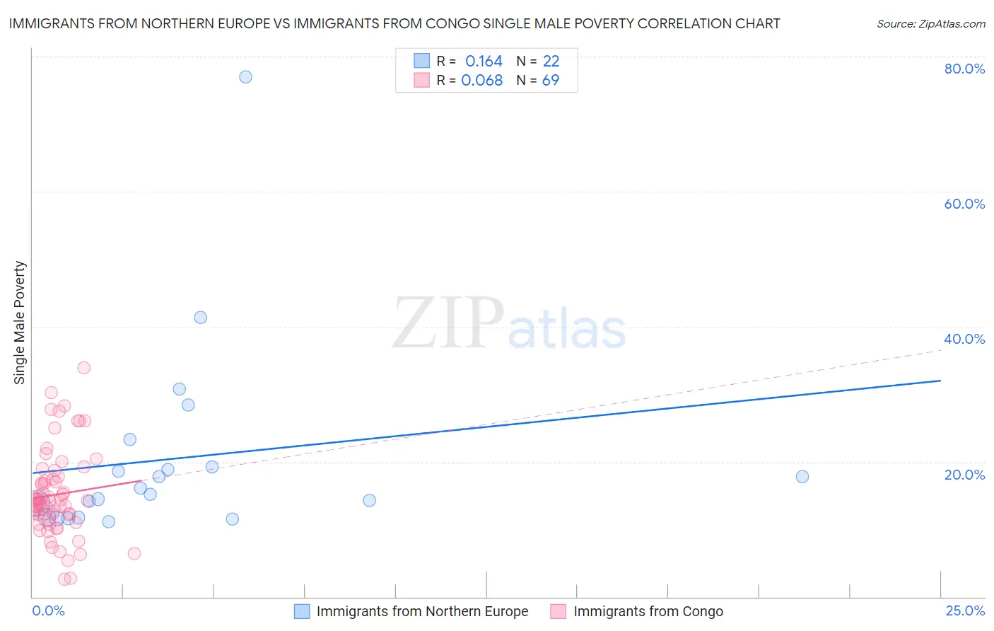 Immigrants from Northern Europe vs Immigrants from Congo Single Male Poverty