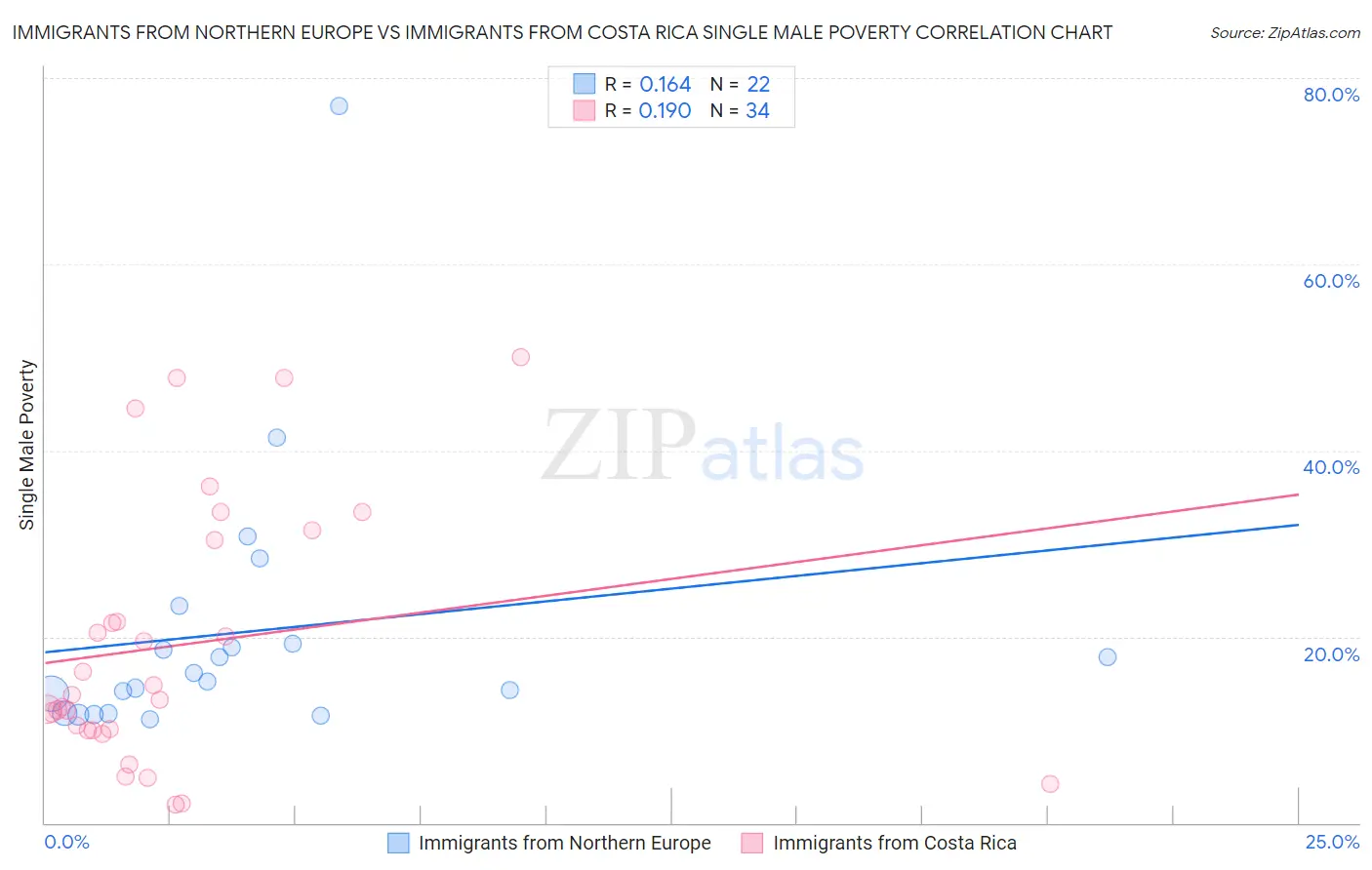 Immigrants from Northern Europe vs Immigrants from Costa Rica Single Male Poverty