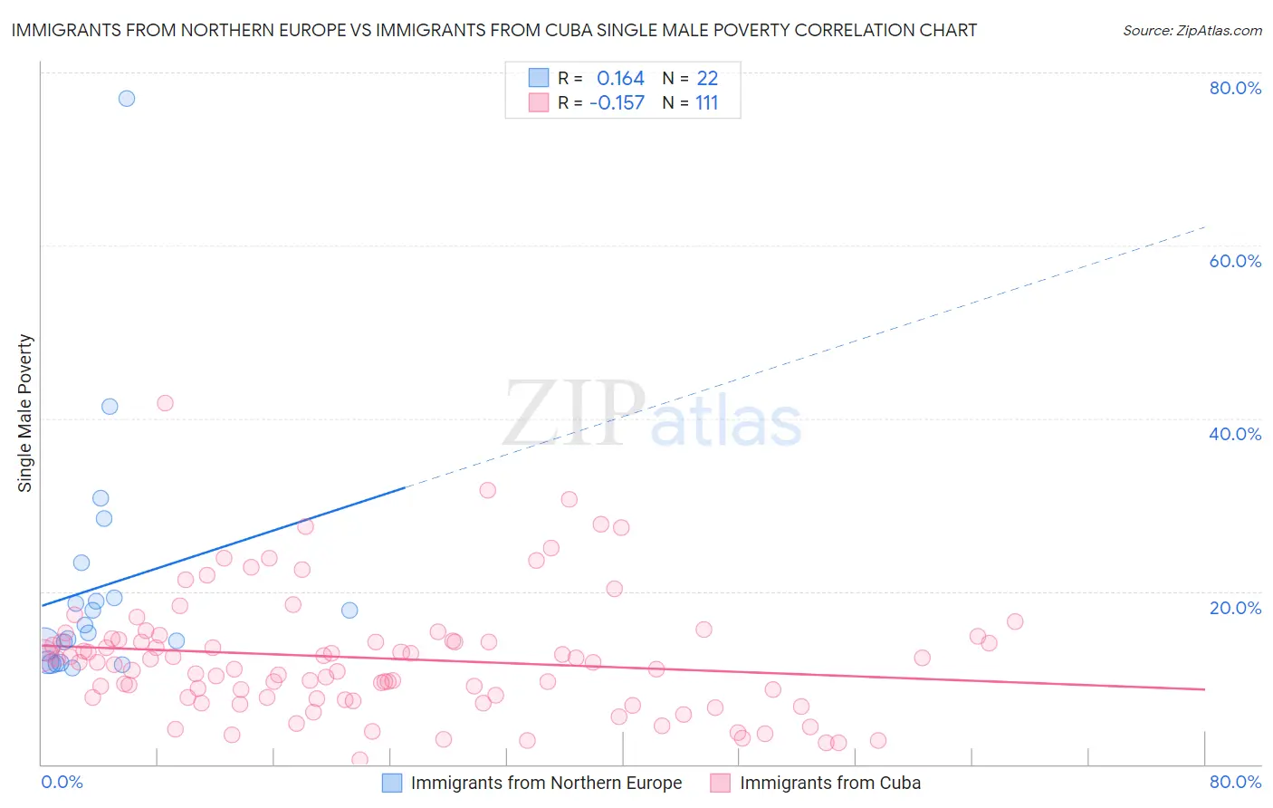 Immigrants from Northern Europe vs Immigrants from Cuba Single Male Poverty