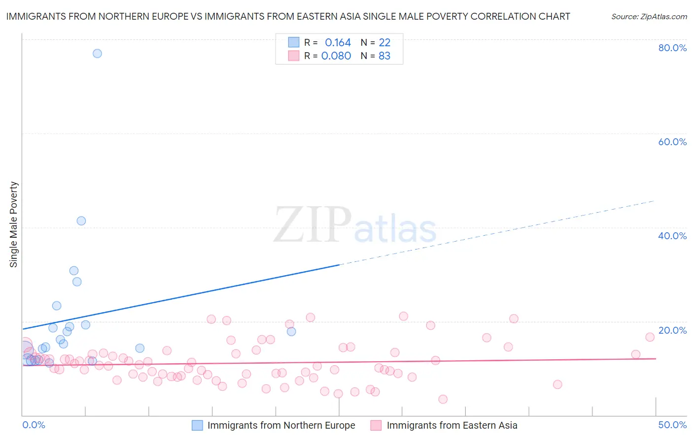 Immigrants from Northern Europe vs Immigrants from Eastern Asia Single Male Poverty