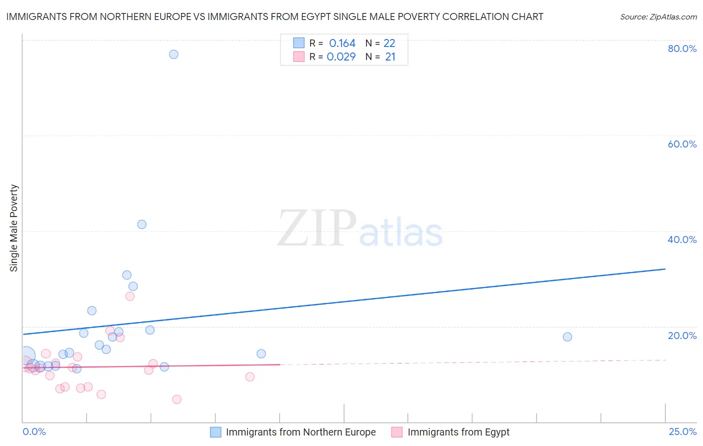 Immigrants from Northern Europe vs Immigrants from Egypt Single Male Poverty