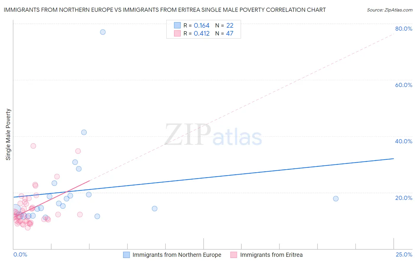Immigrants from Northern Europe vs Immigrants from Eritrea Single Male Poverty